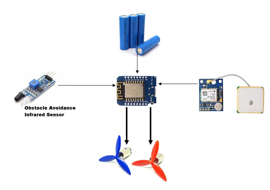 Formation Control Testing